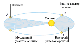 Второй закон Кеплера